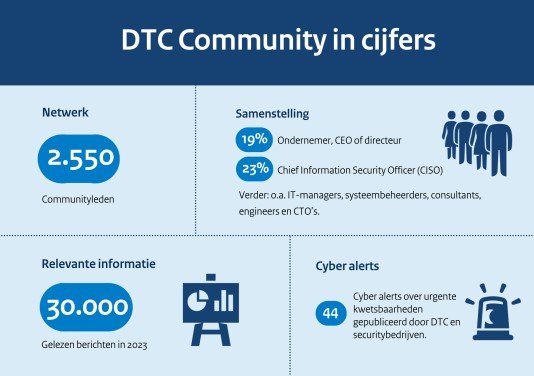  DTC Community